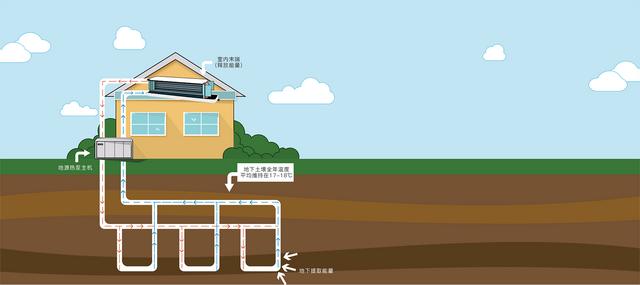 地源、水源、空氣源熱泵，怎么選？